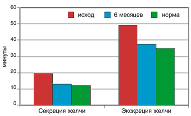 Динамика активности купферовских клеток печени (Т1/2) при лечении ФИШант-С