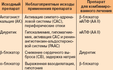 Побочные эффекты монотерапии и способы их коррекции