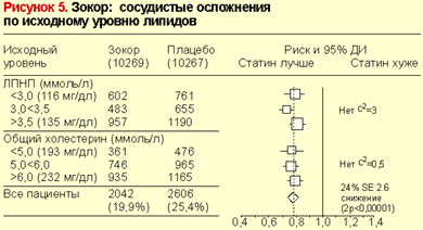 использование статинов использование статинов