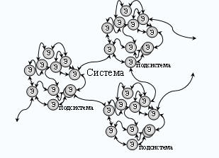 Подсистема – это система в иерархии систем