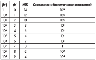 Связь между уровнем рН в желудке, КФК и соотношением биохимических активностей кислото- и шелочепродуцируюших клеток желудка
