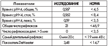 Величины показателей при рН-метрии пищевода за полное время исследования