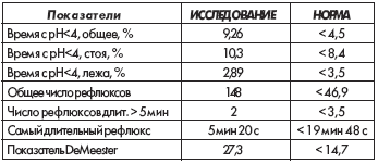 Величины показателей при рН-метрии пищевода за полное время исследования (рис. 8.2)