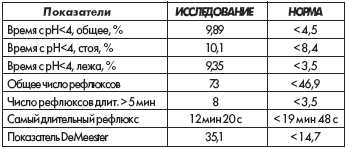 Величины показателей при рН-метрии пищевода за время исследования 0-24 час (рис 8.5). Больной Ш., 41 год