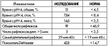 Величины показателей при рН-метрии пищевода за время исследования 24-48 час (рис. 8.6). Больной Ш., 41 год