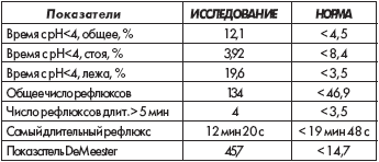 Величины показателей при рН-метрии пищевода исследования (рис 8.10)