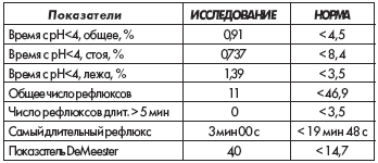 Величины показателей при рН-метрии пищевода за полное время исследования (рис 8.14). Больной Б., 36 лет