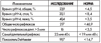 Величины показателей при рН-метрии пищевода кислые гастроэзофаза полное время исследования (рис. 8.15). Больной О., 45 лет (до лечения)