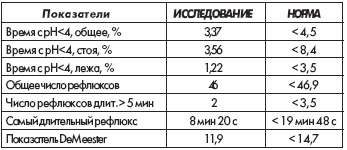 Величины показателей при рН метрии пищевода за полное время исследования (рис. 8.16). Больной О., 45 лет (после лечения)
