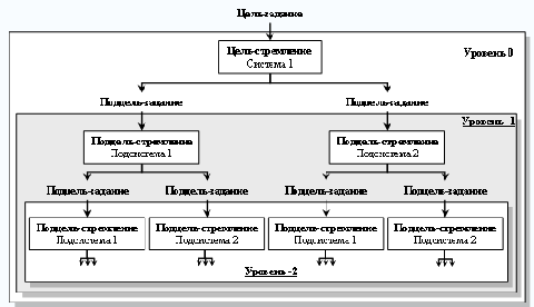 Иерархия целей и подцелей и подсистем