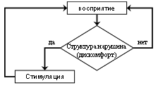 Алгоритм обмена веществ. Стимуляция – стимуляция элементов исполнения системы обмена веществ для регенерации разрушенных элементов