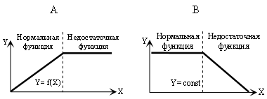 Графики функций пропорциональной системы (А) и системы стабилизации (В)