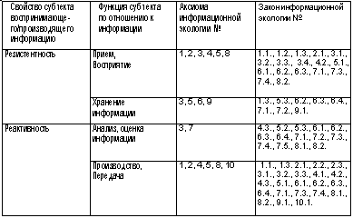 Классификация аксиом и законов информационной экологии (по функциональному признаку)