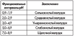 Критерии оценки состояние тела желудка по уровню рН натощак