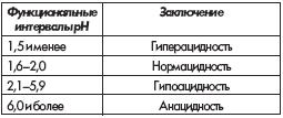 Критерии оценки состояние базальной секреции в теле желудка по уровню рН (Ю.Я. Лея)