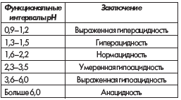 Функциональные интервалы кислотообразования желудка (Я.С. Циммерман, 2000)