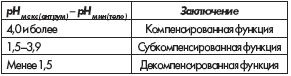 Оценка нейтрализующей функции антрального отдела желудка (М.Ю. Денисов, 2004)