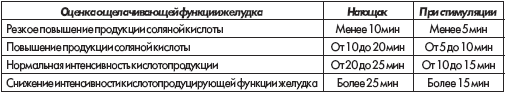 Критерии оценки ощелачивающей функции желудка при щелочном тесте