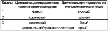 Цветовое обозначение каналов ЭКГ в приборе «Гастроскан-ЭКГ»