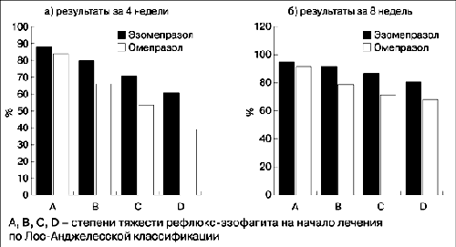 Ингибиторы протонной помпы: от фармакологический свойств к клинической ...