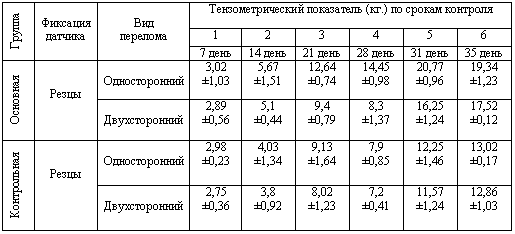 Сравнительная характеристика тензометрических показателей порога боли в месте перелома у больных основной и контрольной группы