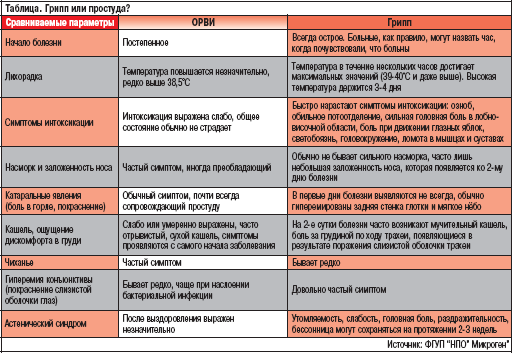 Грипп или простуда?