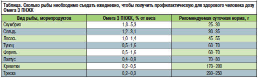 Количество омега 3 в рыбе таблица Исландская сага о том, как рыба спасла жизнь человека - Статьи по специальности 