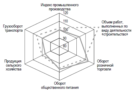 Изменение основных показателей производства товаров; выполненных работ и оказанных услуг в 2005-2006 гг. (в% к предыдущему году)
