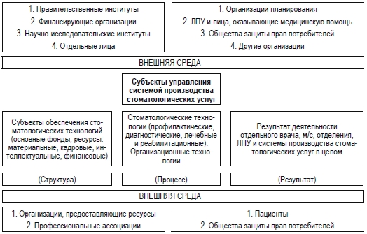Схема организационной среды производства стоматологических услуг