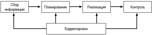 Общая схема процесса управления ЛПУ стоматологического профиля