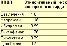 Ассоциация инфаркта миокарда с приемом НПВП