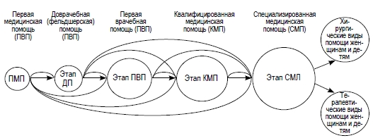 Система этапного печения в лечебно-профилактических учреждениях