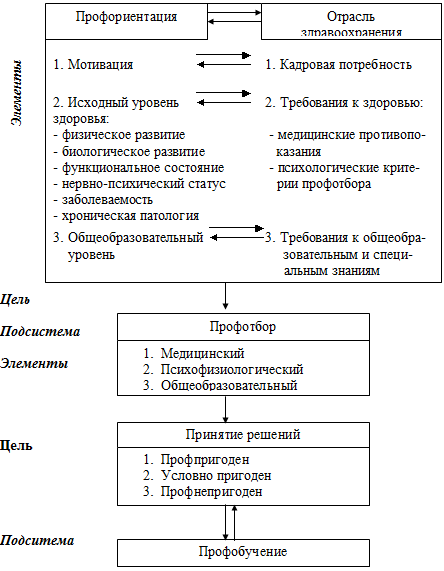 Причинно-следственная связь профотбора с другими подсистемами