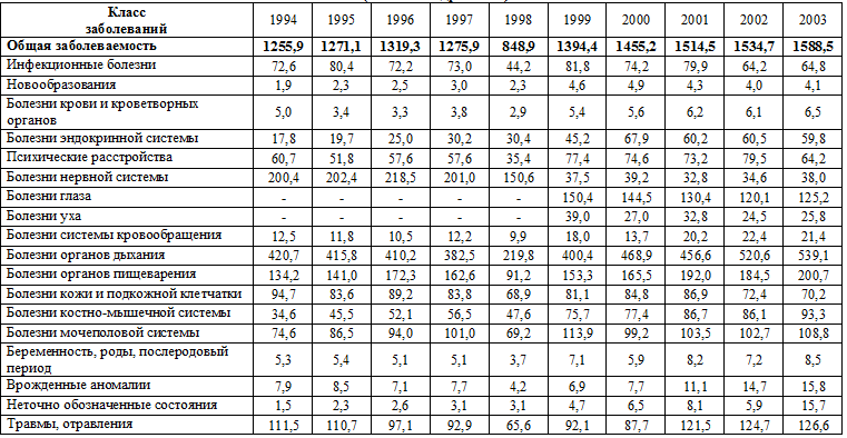 Заболеваемость подростков (15 – 17 лет) в Хабаровском крае за период с 1994 по 2003 гг. (на 1000 подростков)