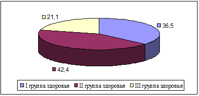 Распределение по группам здоровья подростков Хабаровского края по результатам Всероссийской диспансеризации детей 2002 года (в %).