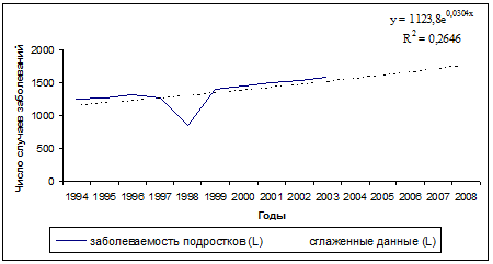 Прогноз заболеваемости подростков Хабаровского края до 2008 года.