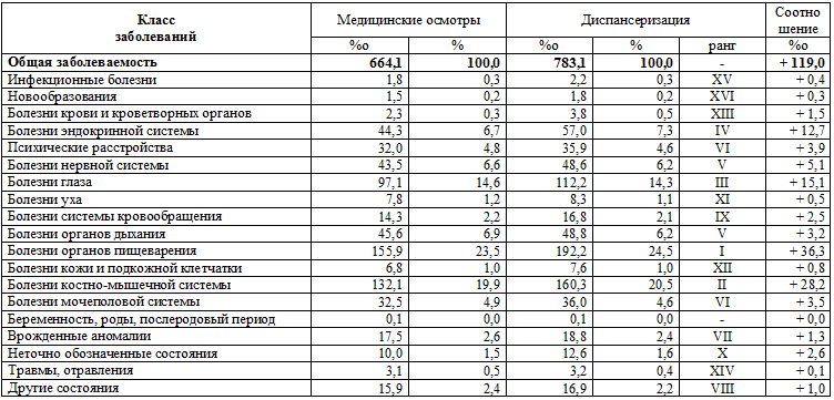 Сравнительный анализ заболеваемости подростков Хабаровского края по данным ежегодных медицинских осмотров и Всероссийской диспансеризации детей (на 1000 подростков)
