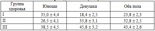 аспределение первокурсников ДВГМУ по группам здоровья и половой принадлежности (в %)