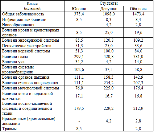 Структура заболеваемости первокурсников ДВГМУ по классам болезней (МКБ – 10) (в %)
