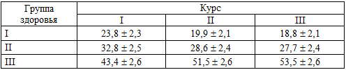       I - III        ( %)