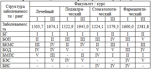 Динамика и структура заболеваемости среди студентов ДВГМУ по направлениям подготовки за период обучения в вузе (в %)
