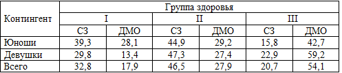 Сравнительный анализ самооценки и состояния здоровья студентов в зависимости от пола (в %)