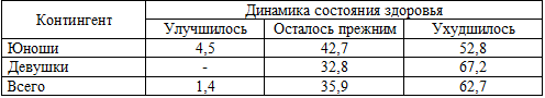 Мнение студентов о динамике состояния здоровья за период обучения в зависимости от половой принадлежности (в %)