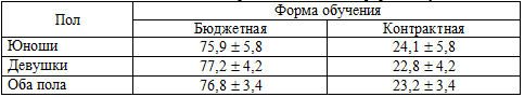 Распределение студентов ДВГМУ, ушедших в академический отпуск, в зависимости от половой принадлежности и формы обучения