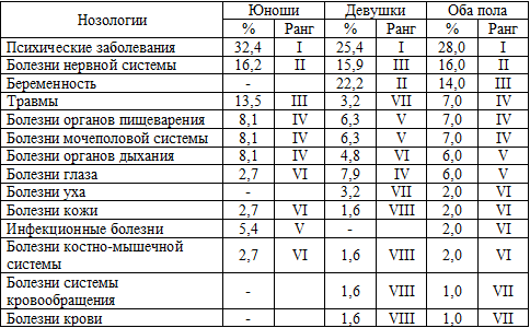 Структура причин академических отпуска студентов ДВГМУ за период с 2001/2002 по 2003/2004гг. (в %)