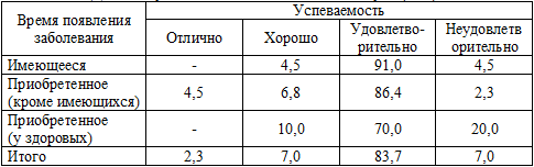 Соотношение времени появления заболевания и успеваемости студентов ДВГМУ, ушедших в академический отпуск (в %)