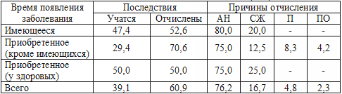 Структура последствий академических отпусков в зависимости от момента возникновения заболевания (в %)