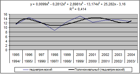         1994/1995  2003/2004. ( 100 )