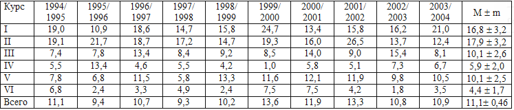           1994/1995  2003/2004. ( 100 )