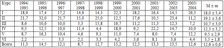           1994/1995  2003/2004. ( 100 )